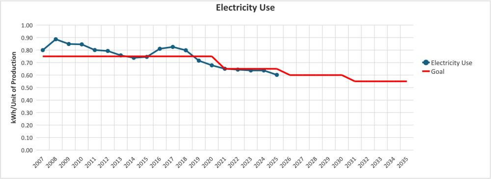 Electricity Consumption