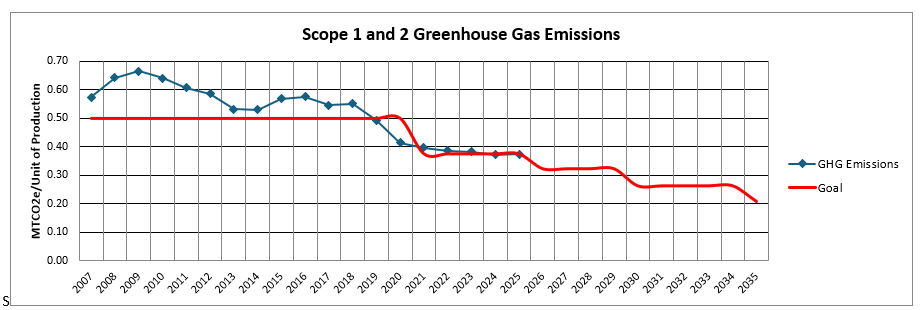 Greenhouse Gas Emisions