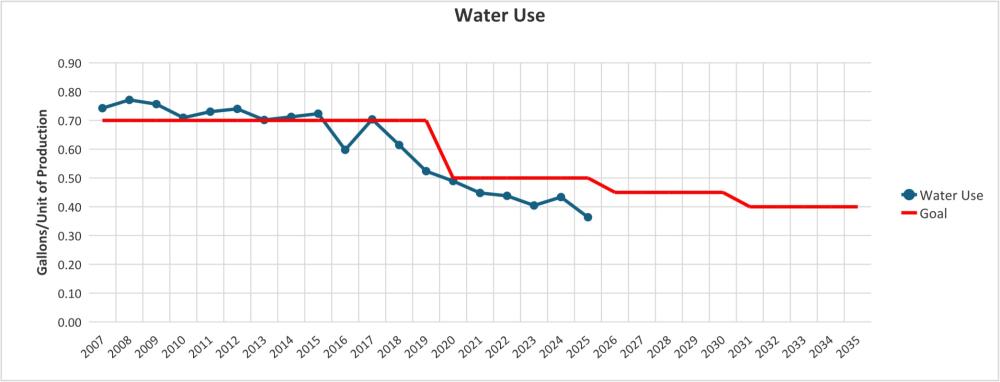 Water Consumption
