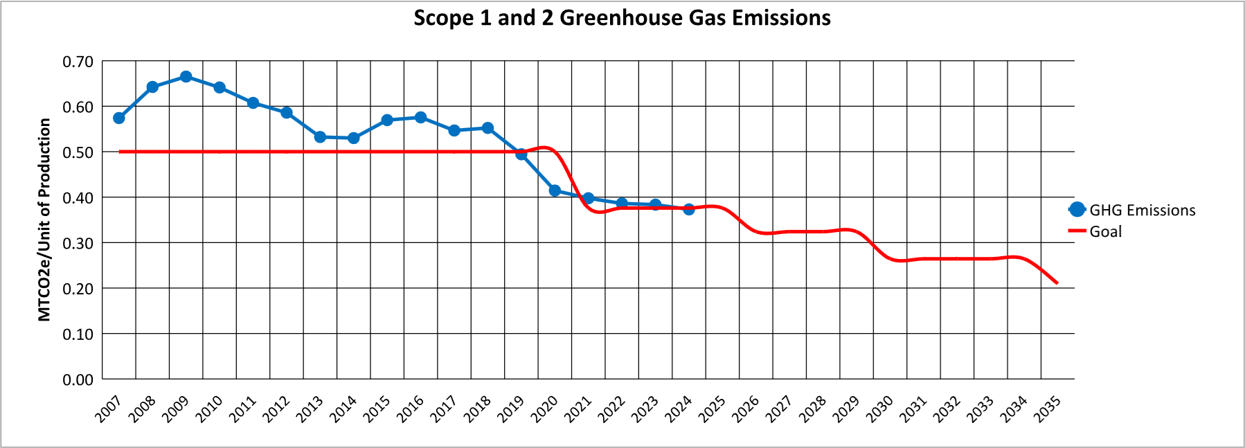 Greenhouse Gas Emisions