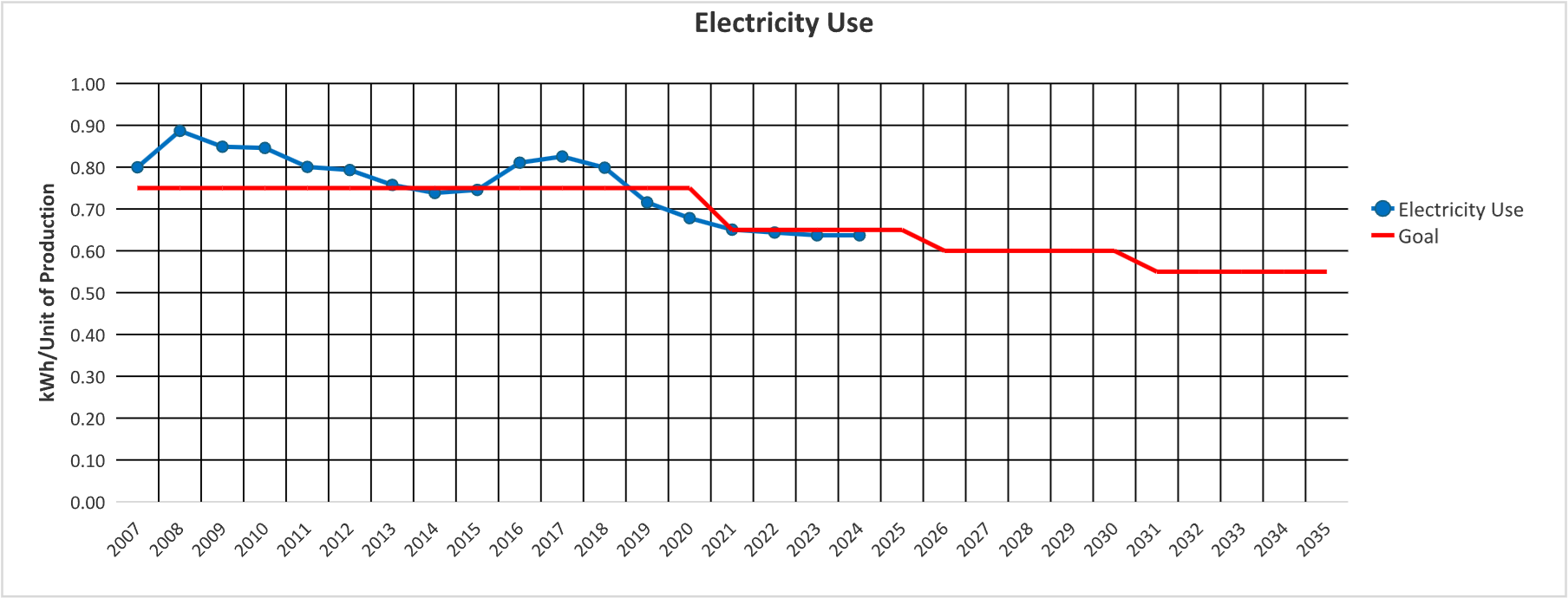 Electricity Consumption