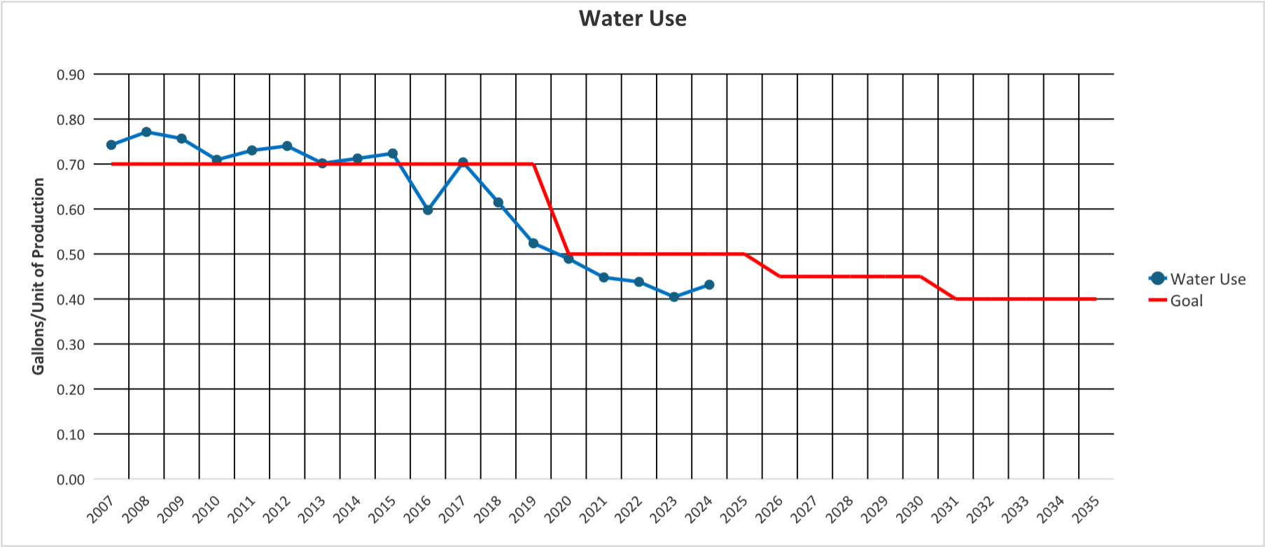 Water Consumption